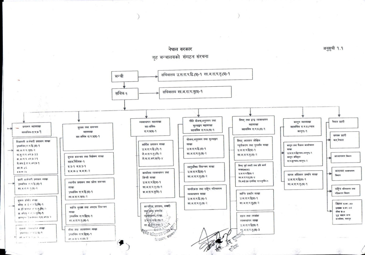 Organization Structure Chart of गृह मन्त्रालय